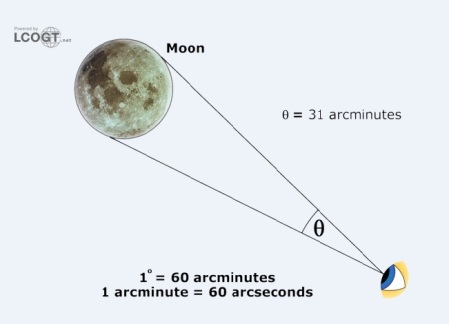 moon angular measurement